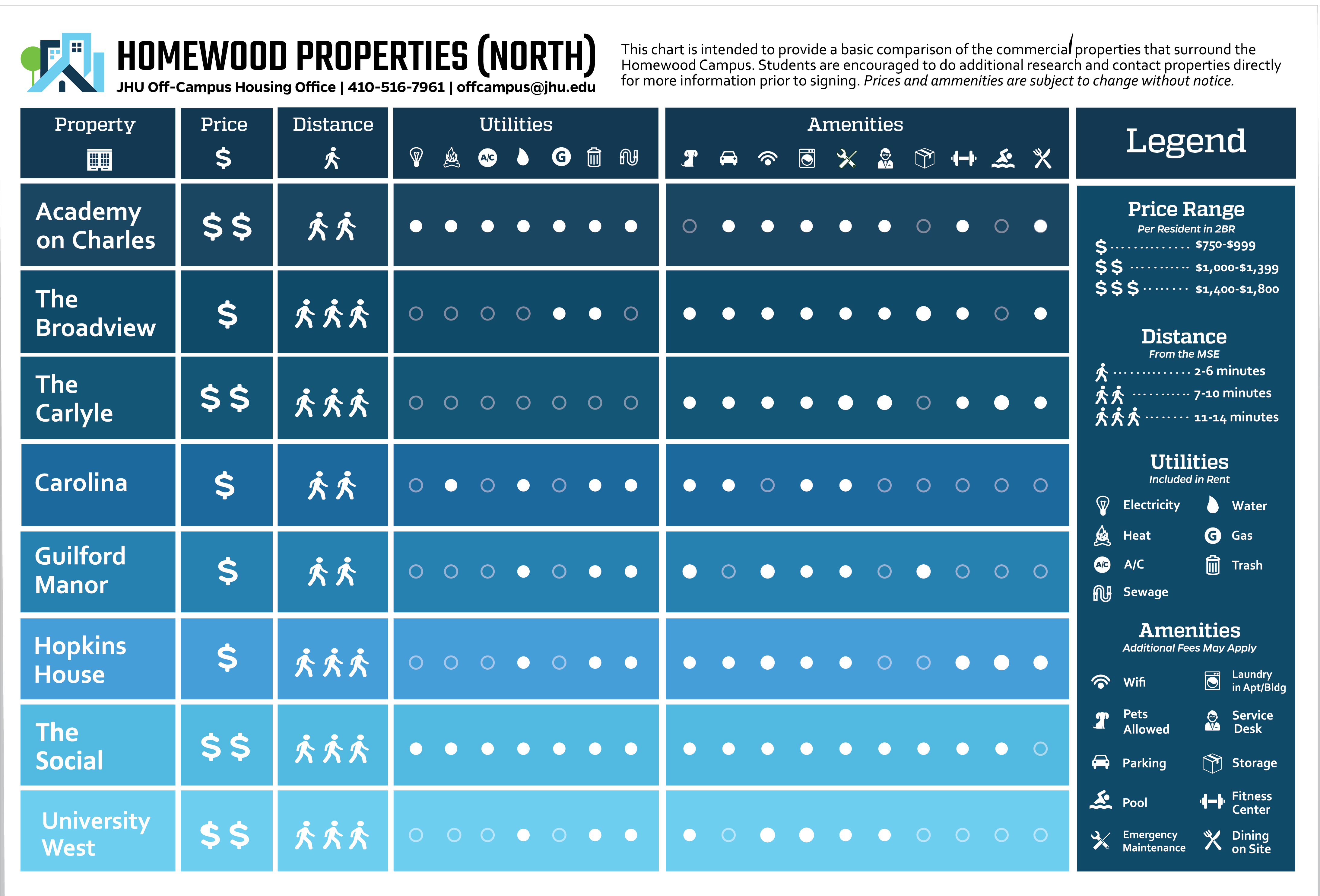 Comparison chart of north properties and their amenities near Homewood campus.