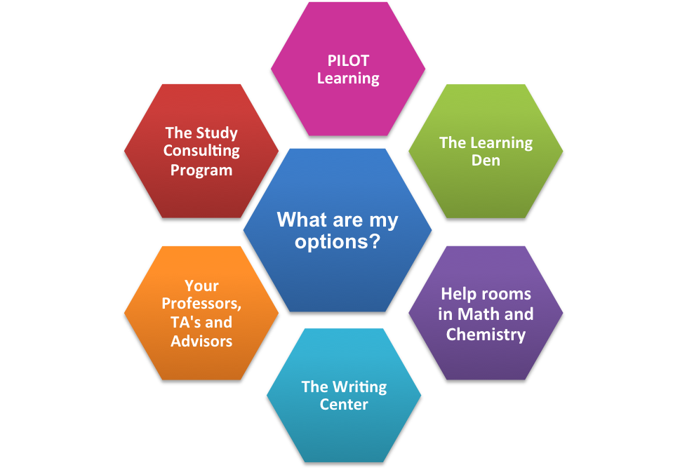 5 key skills for academic success