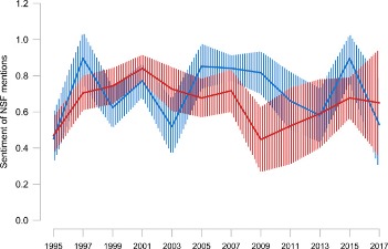 An image of a line chart showing intersecting blue and red values