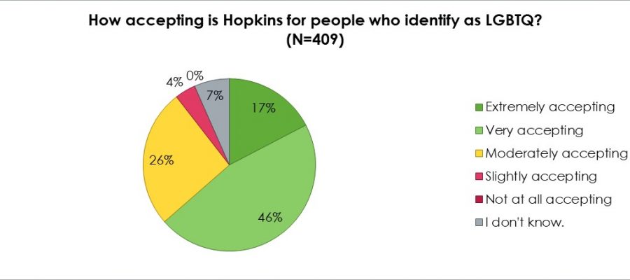 Pie chart on acceptance level of Hopkins for LGBTQ people. 17% extremely accepting, 46% very accepting, 26% moderately accepting, 4% slightly accepting, 7% don't know.