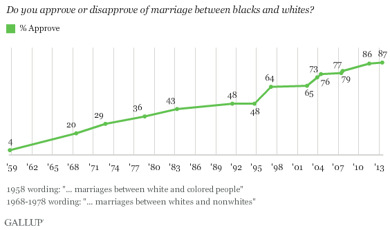 do you approve or disapprove of marriage between blacks and whites