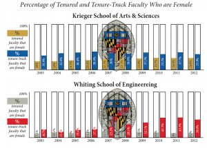 percentage of Tenured and Tenure Track Faculty who are female