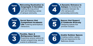 Chart displaying the six tenents of the Student Center project. 